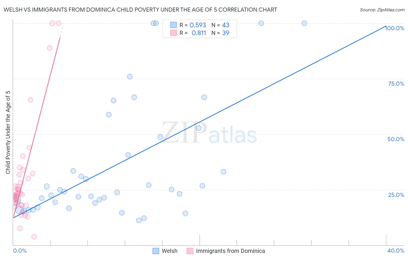Welsh vs Immigrants from Dominica Child Poverty Under the Age of 5