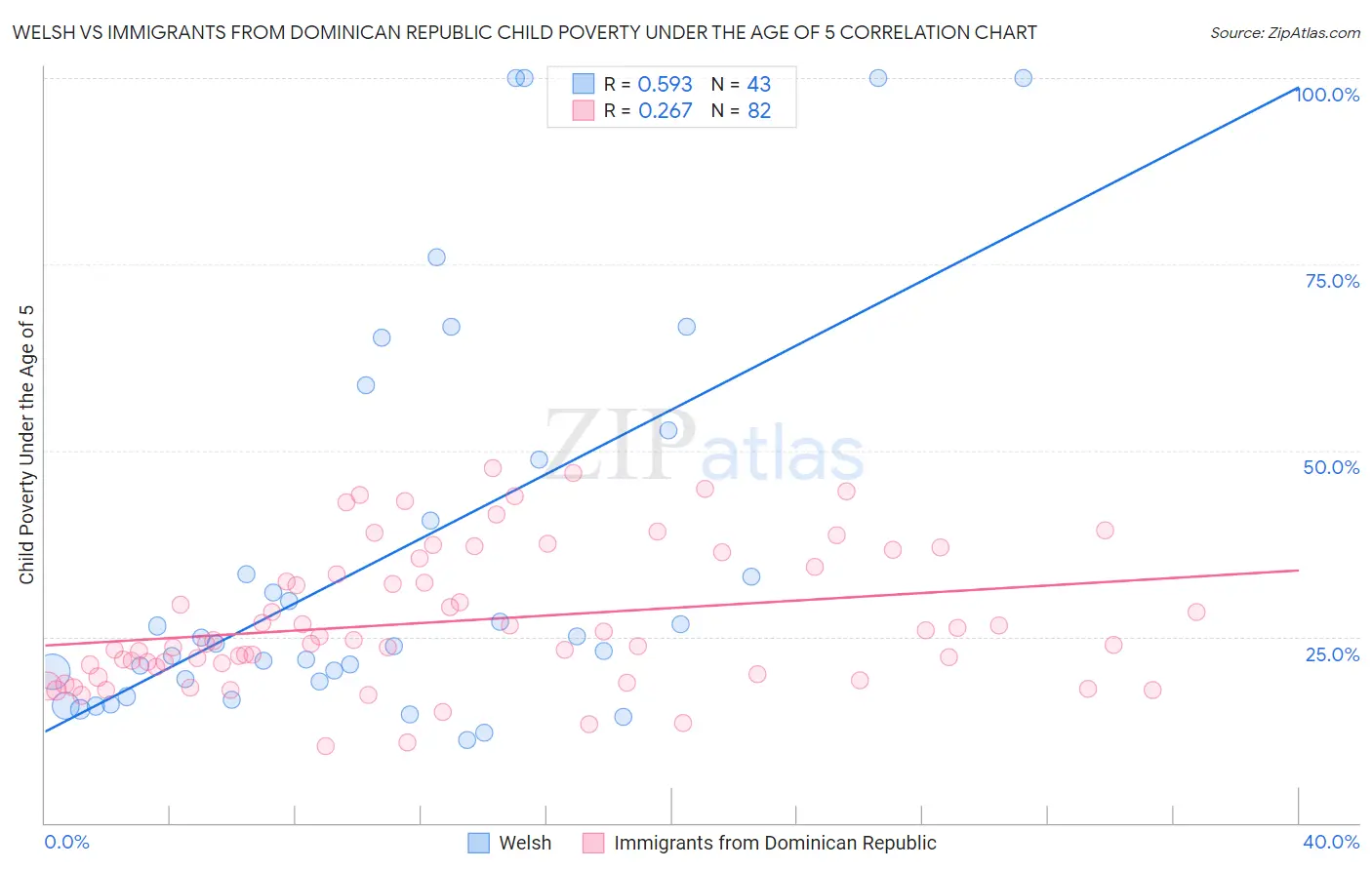 Welsh vs Immigrants from Dominican Republic Child Poverty Under the Age of 5