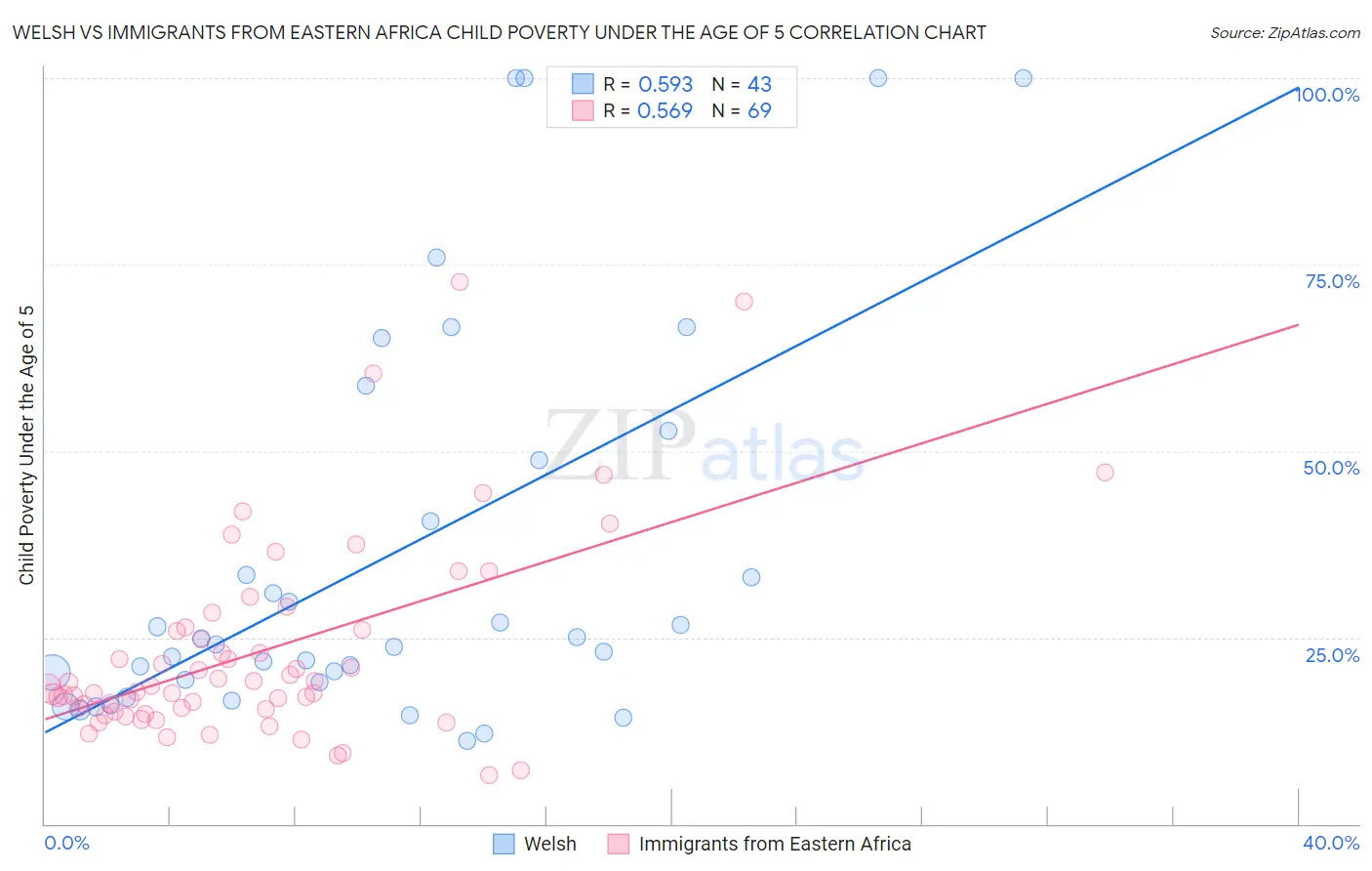 Welsh vs Immigrants from Eastern Africa Child Poverty Under the Age of 5
