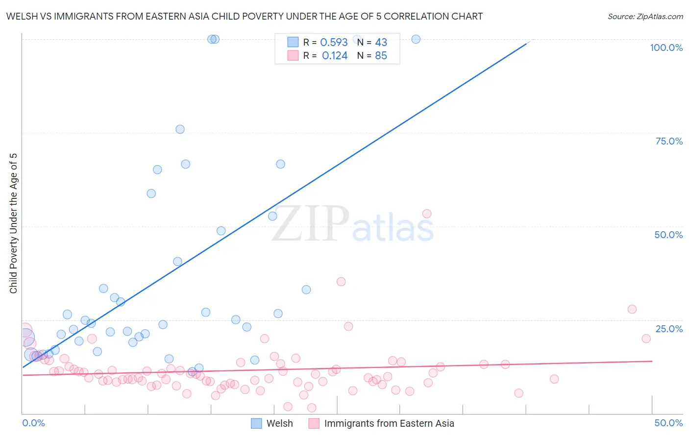Welsh vs Immigrants from Eastern Asia Child Poverty Under the Age of 5