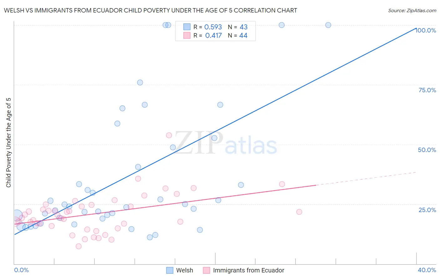Welsh vs Immigrants from Ecuador Child Poverty Under the Age of 5