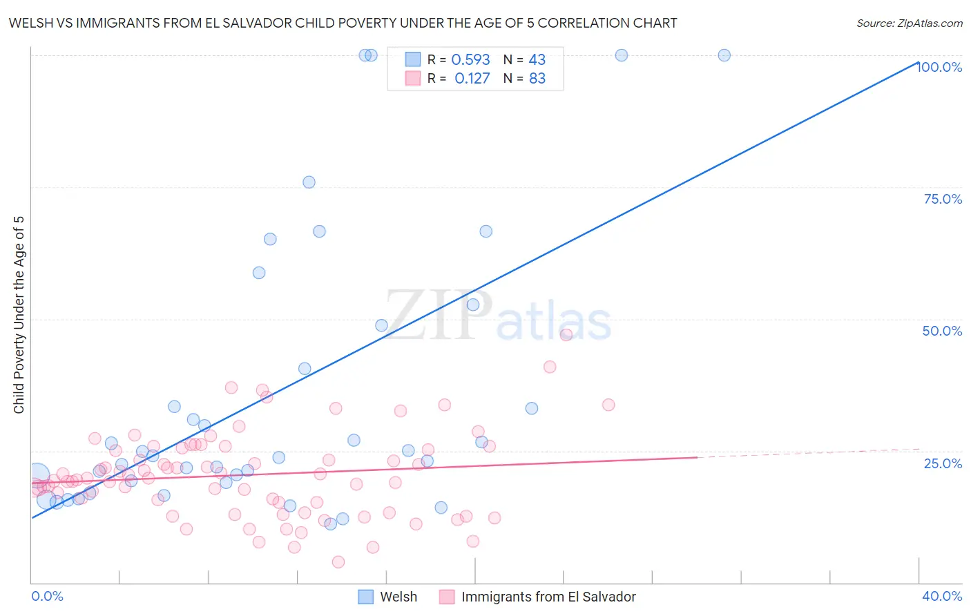 Welsh vs Immigrants from El Salvador Child Poverty Under the Age of 5