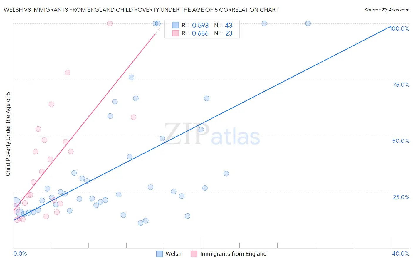 Welsh vs Immigrants from England Child Poverty Under the Age of 5