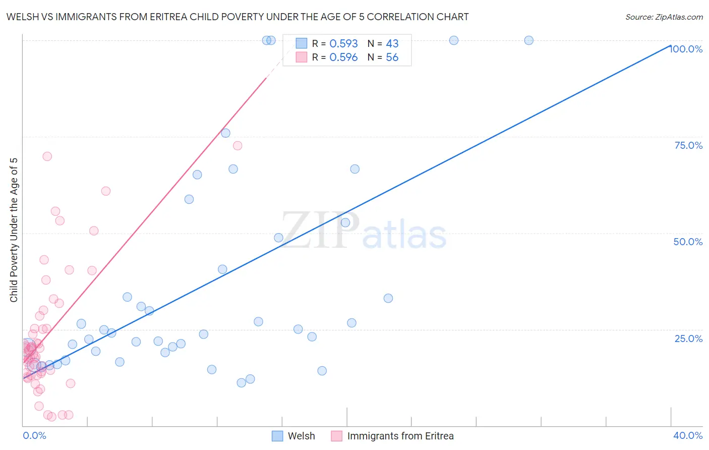 Welsh vs Immigrants from Eritrea Child Poverty Under the Age of 5