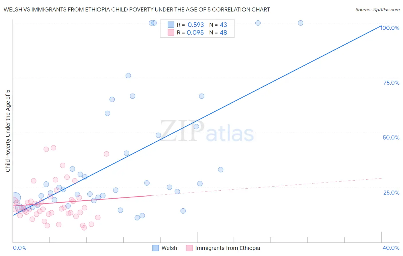 Welsh vs Immigrants from Ethiopia Child Poverty Under the Age of 5