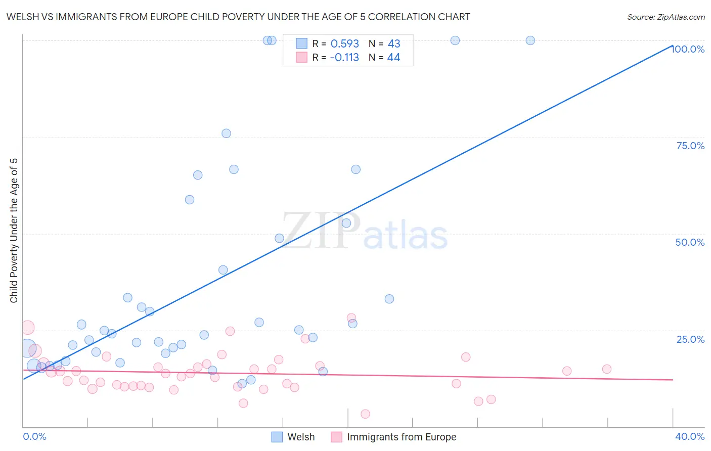 Welsh vs Immigrants from Europe Child Poverty Under the Age of 5