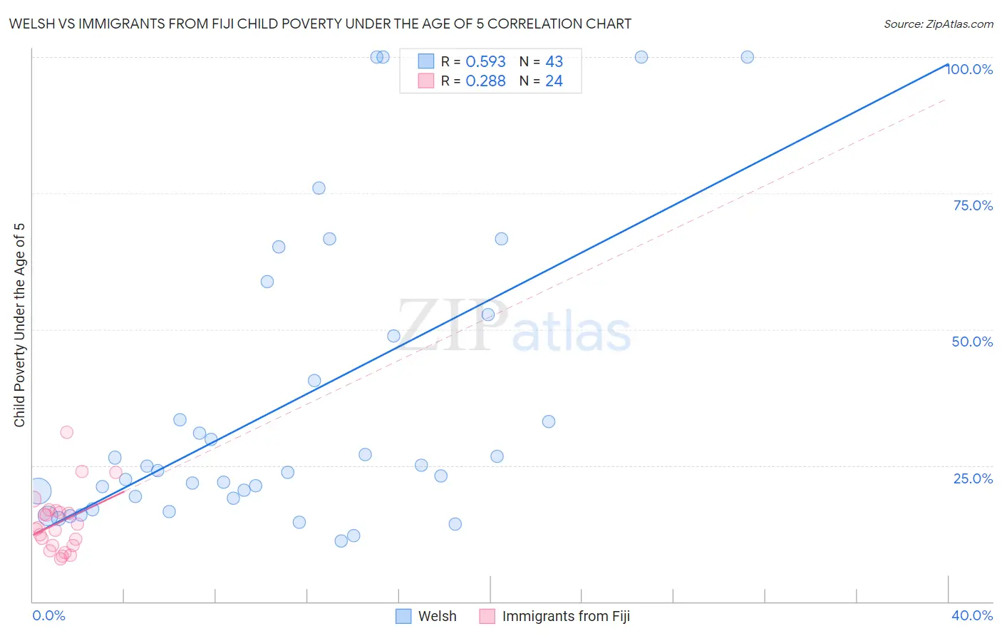 Welsh vs Immigrants from Fiji Child Poverty Under the Age of 5