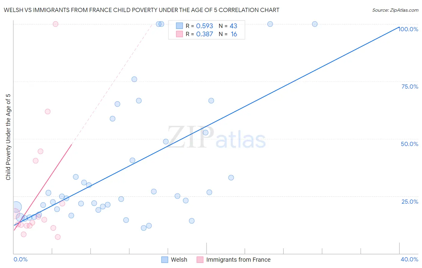Welsh vs Immigrants from France Child Poverty Under the Age of 5