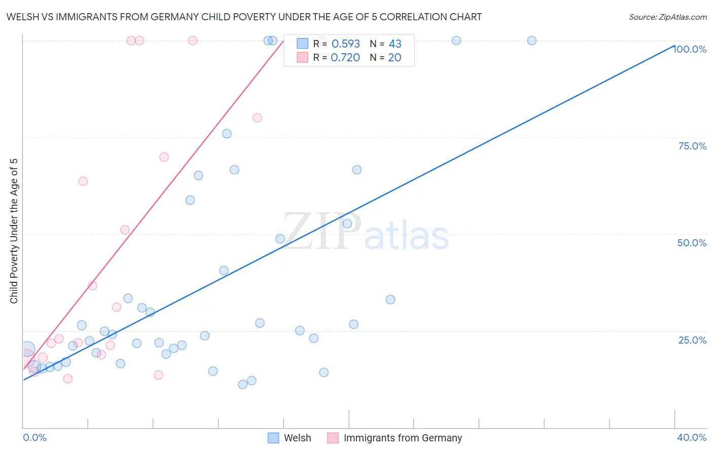 Welsh vs Immigrants from Germany Child Poverty Under the Age of 5