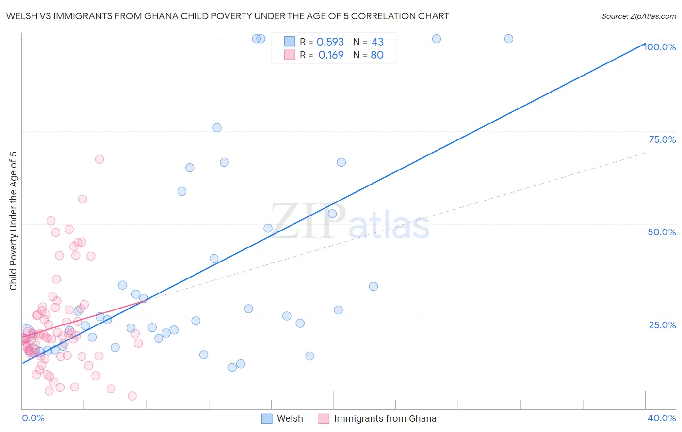 Welsh vs Immigrants from Ghana Child Poverty Under the Age of 5