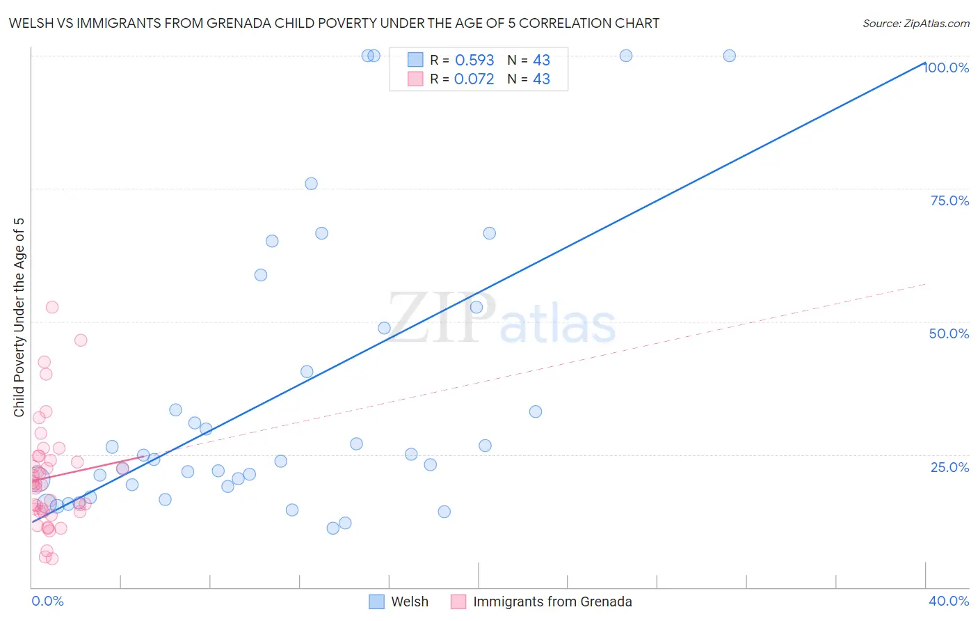 Welsh vs Immigrants from Grenada Child Poverty Under the Age of 5