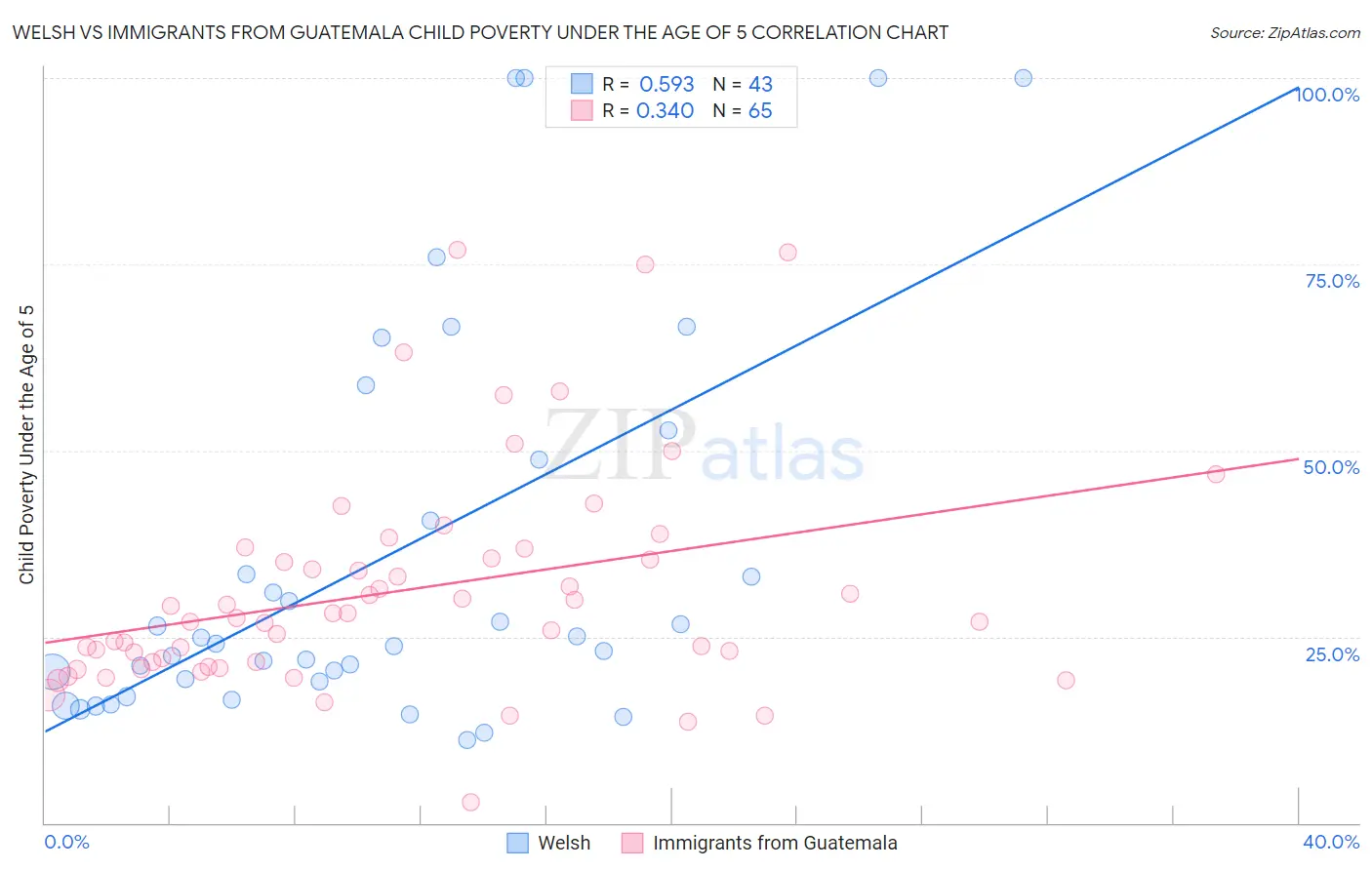 Welsh vs Immigrants from Guatemala Child Poverty Under the Age of 5