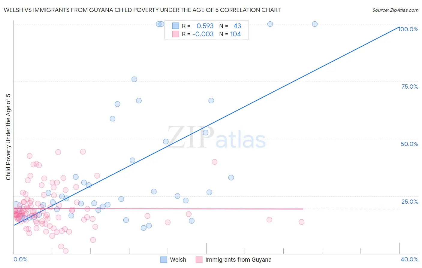 Welsh vs Immigrants from Guyana Child Poverty Under the Age of 5