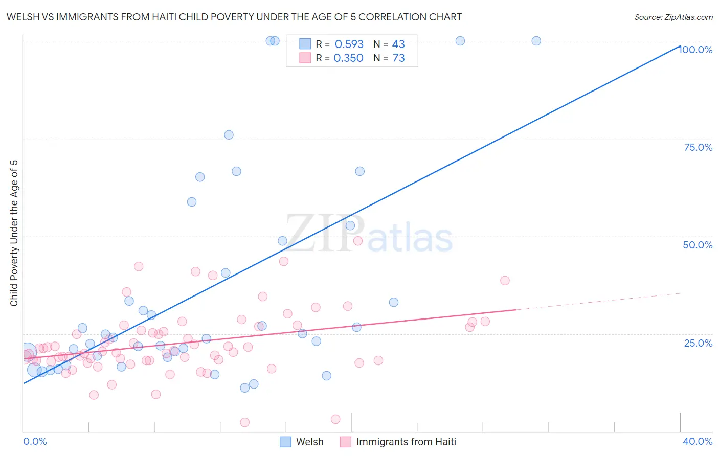 Welsh vs Immigrants from Haiti Child Poverty Under the Age of 5
