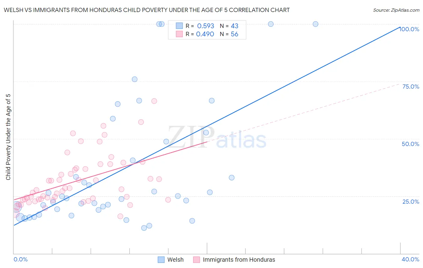 Welsh vs Immigrants from Honduras Child Poverty Under the Age of 5