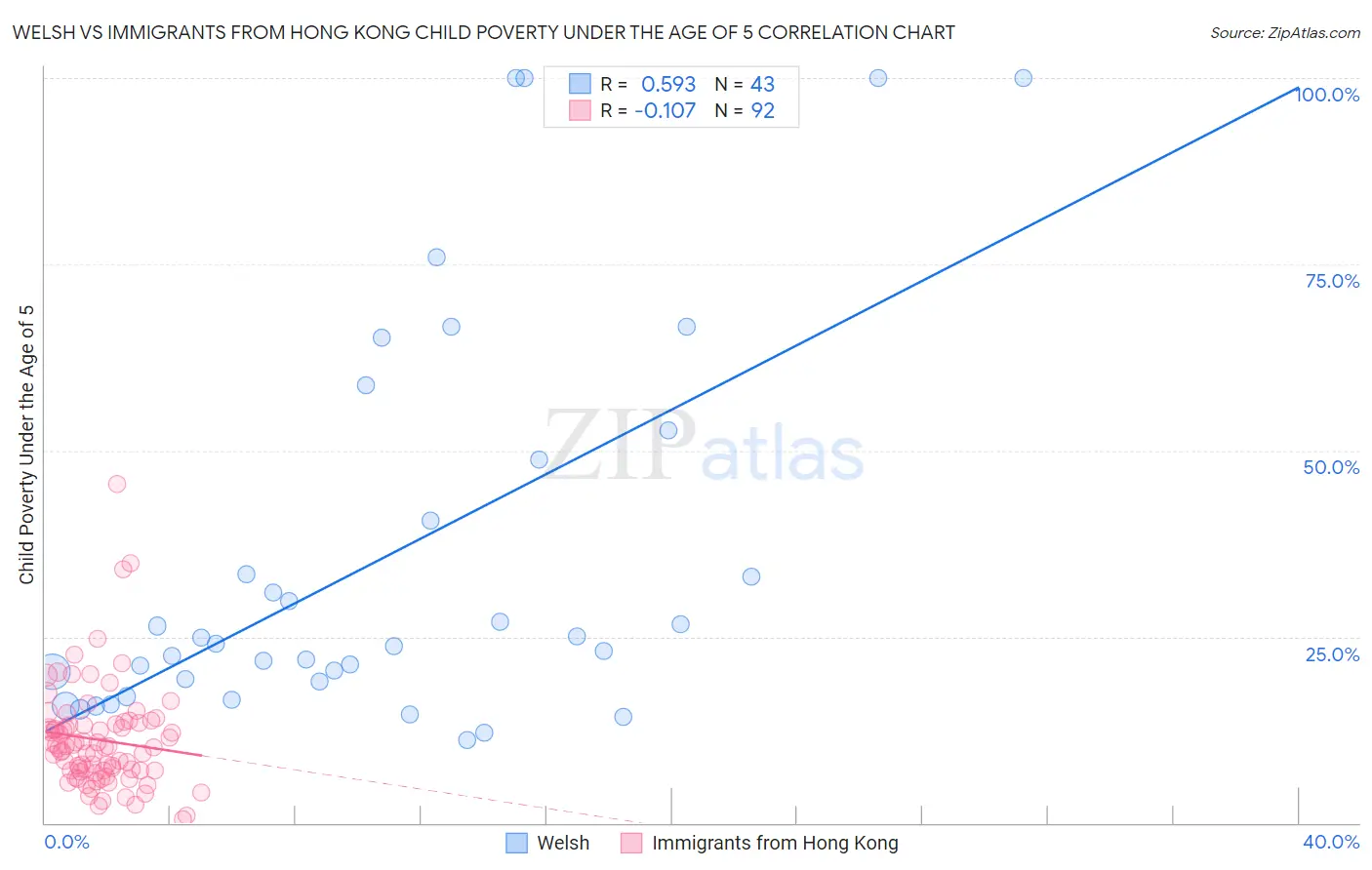 Welsh vs Immigrants from Hong Kong Child Poverty Under the Age of 5