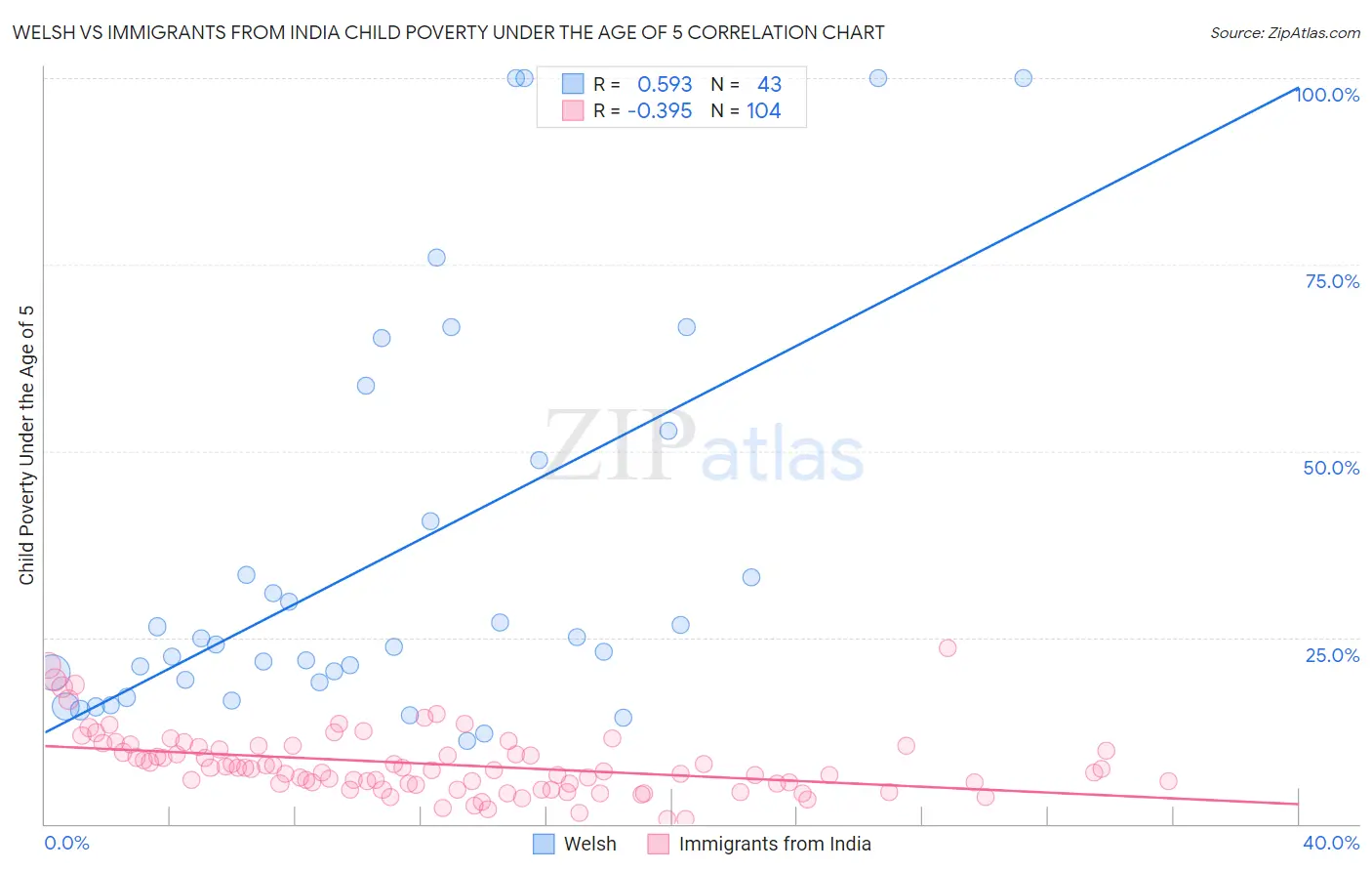 Welsh vs Immigrants from India Child Poverty Under the Age of 5