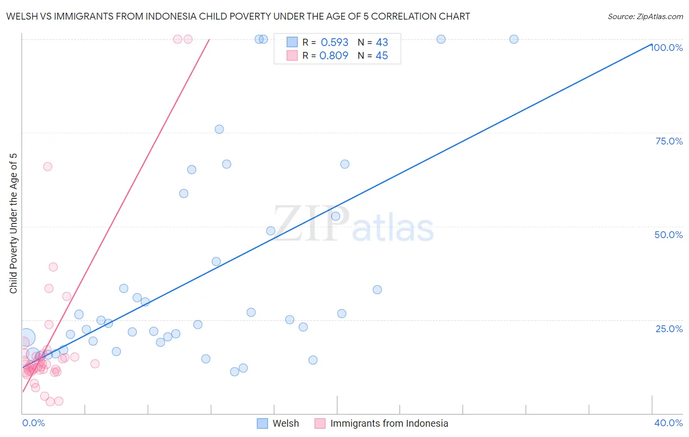 Welsh vs Immigrants from Indonesia Child Poverty Under the Age of 5