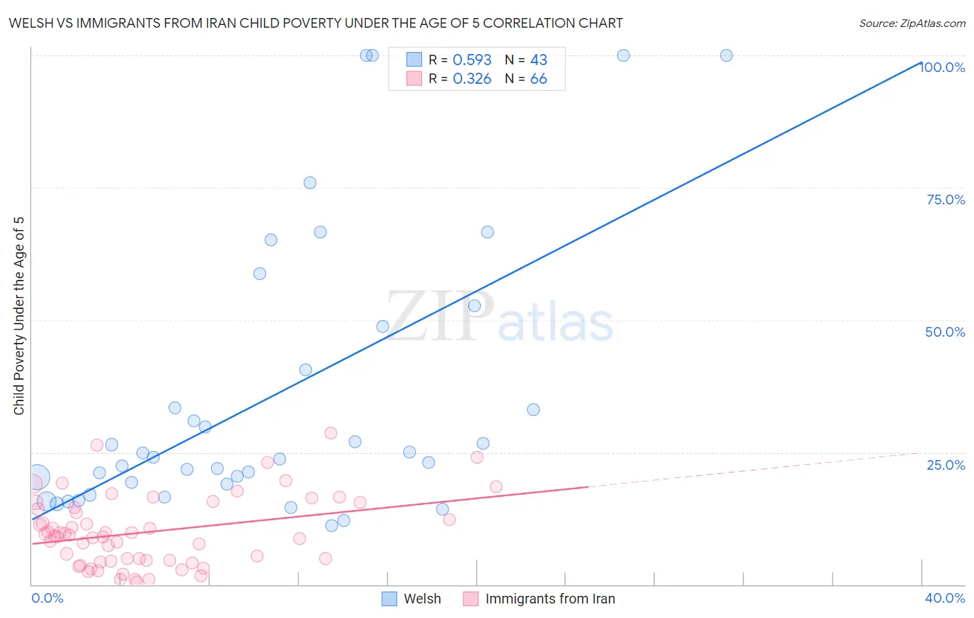 Welsh vs Immigrants from Iran Child Poverty Under the Age of 5