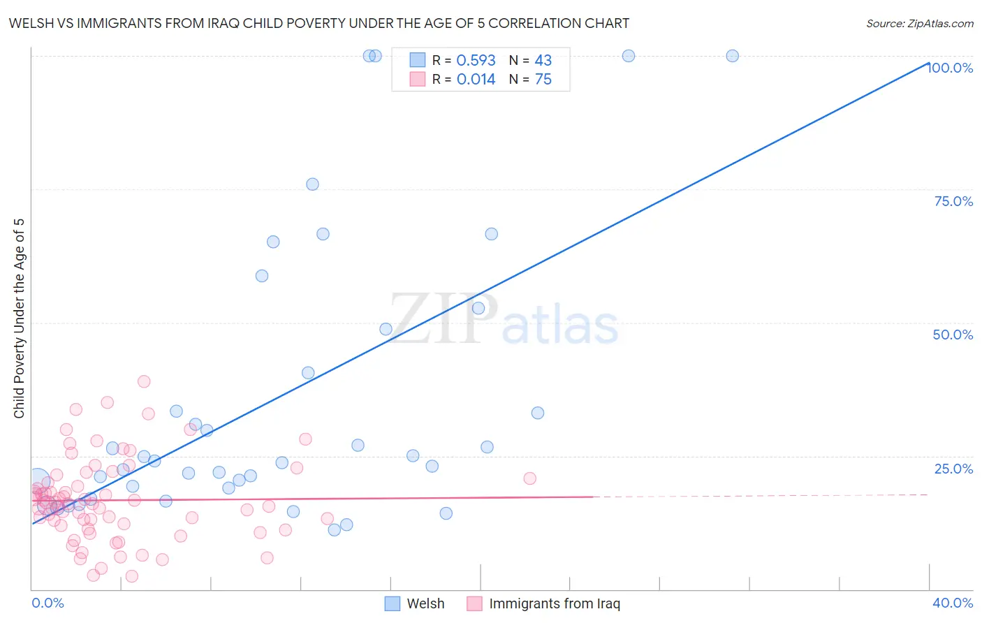 Welsh vs Immigrants from Iraq Child Poverty Under the Age of 5