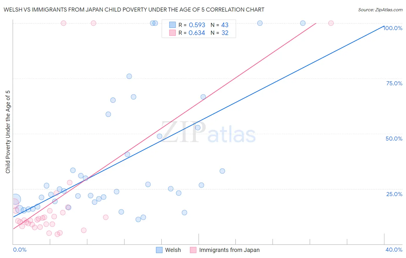 Welsh vs Immigrants from Japan Child Poverty Under the Age of 5