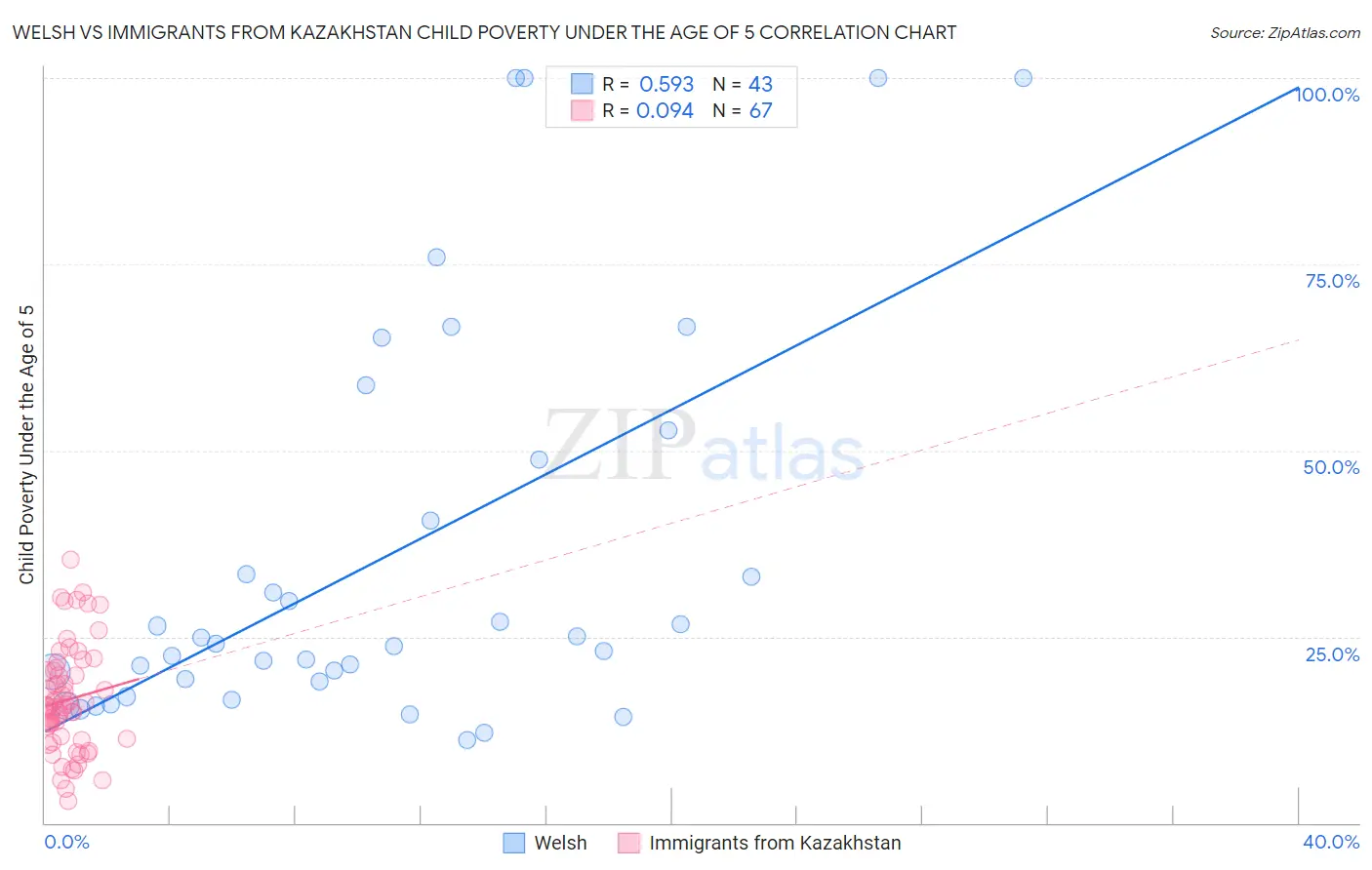 Welsh vs Immigrants from Kazakhstan Child Poverty Under the Age of 5