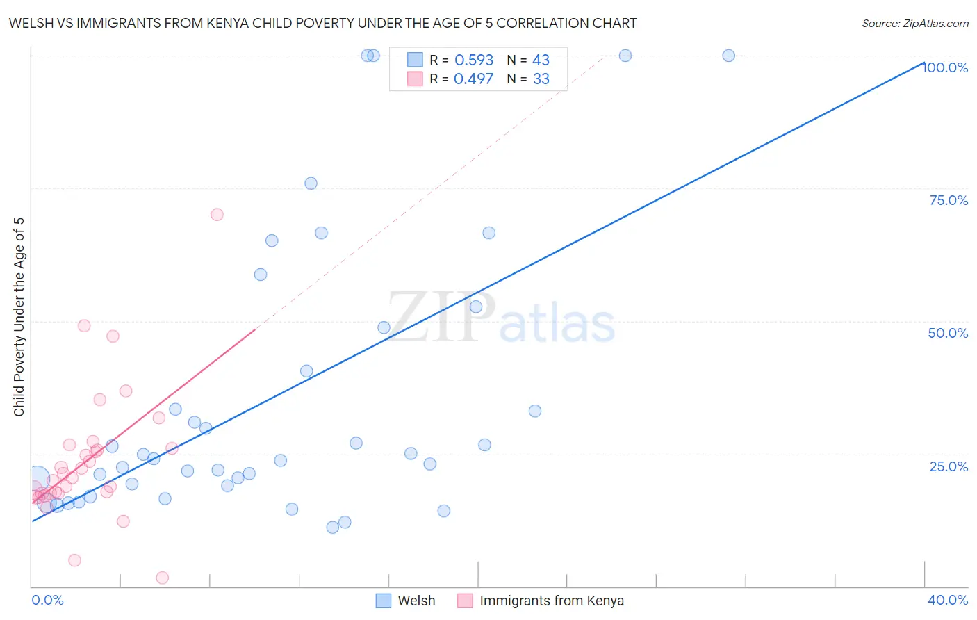 Welsh vs Immigrants from Kenya Child Poverty Under the Age of 5