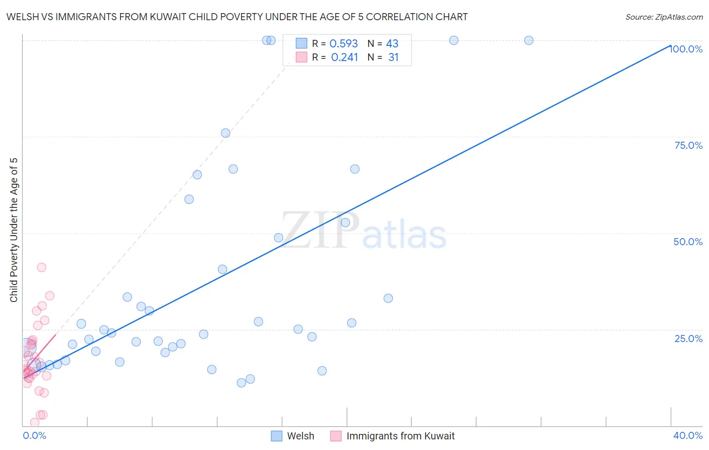 Welsh vs Immigrants from Kuwait Child Poverty Under the Age of 5