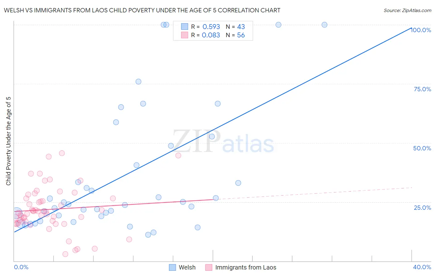 Welsh vs Immigrants from Laos Child Poverty Under the Age of 5