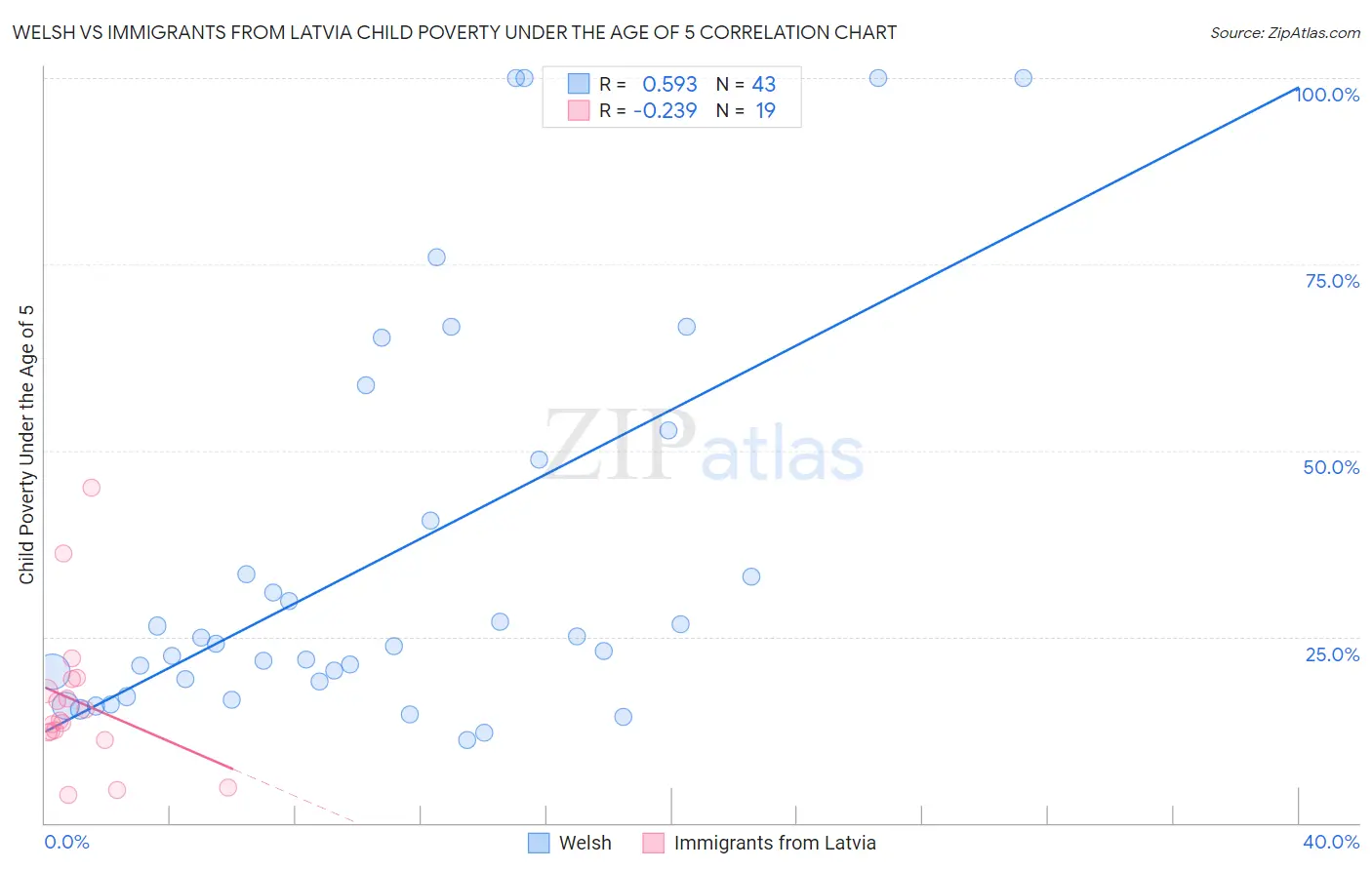 Welsh vs Immigrants from Latvia Child Poverty Under the Age of 5
