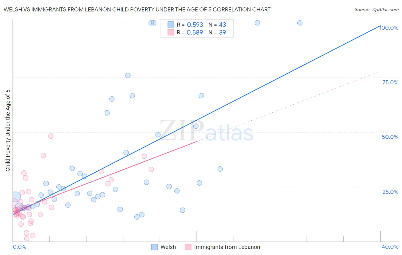 Welsh vs Immigrants from Lebanon Child Poverty Under the Age of 5