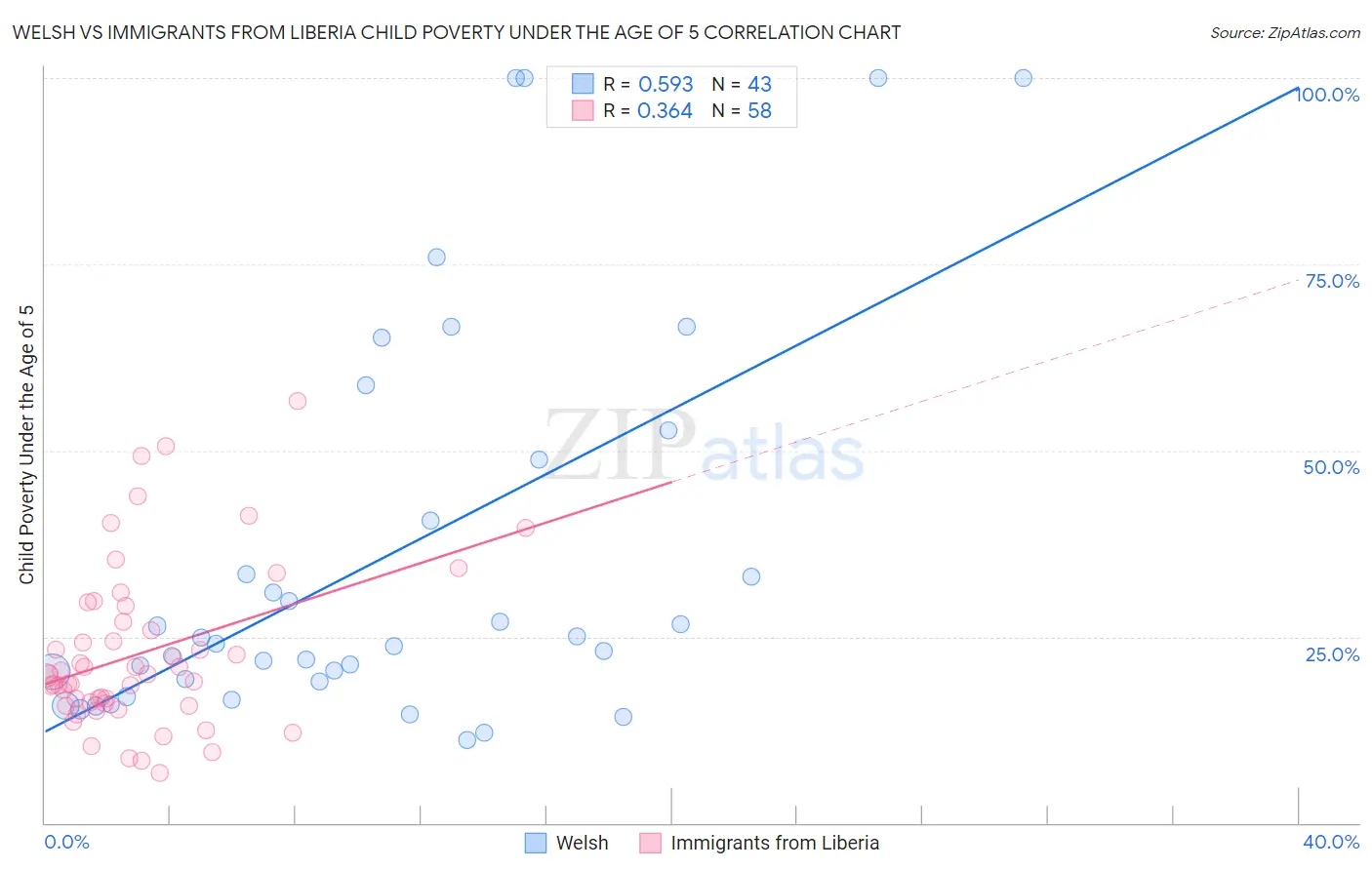 Welsh vs Immigrants from Liberia Child Poverty Under the Age of 5