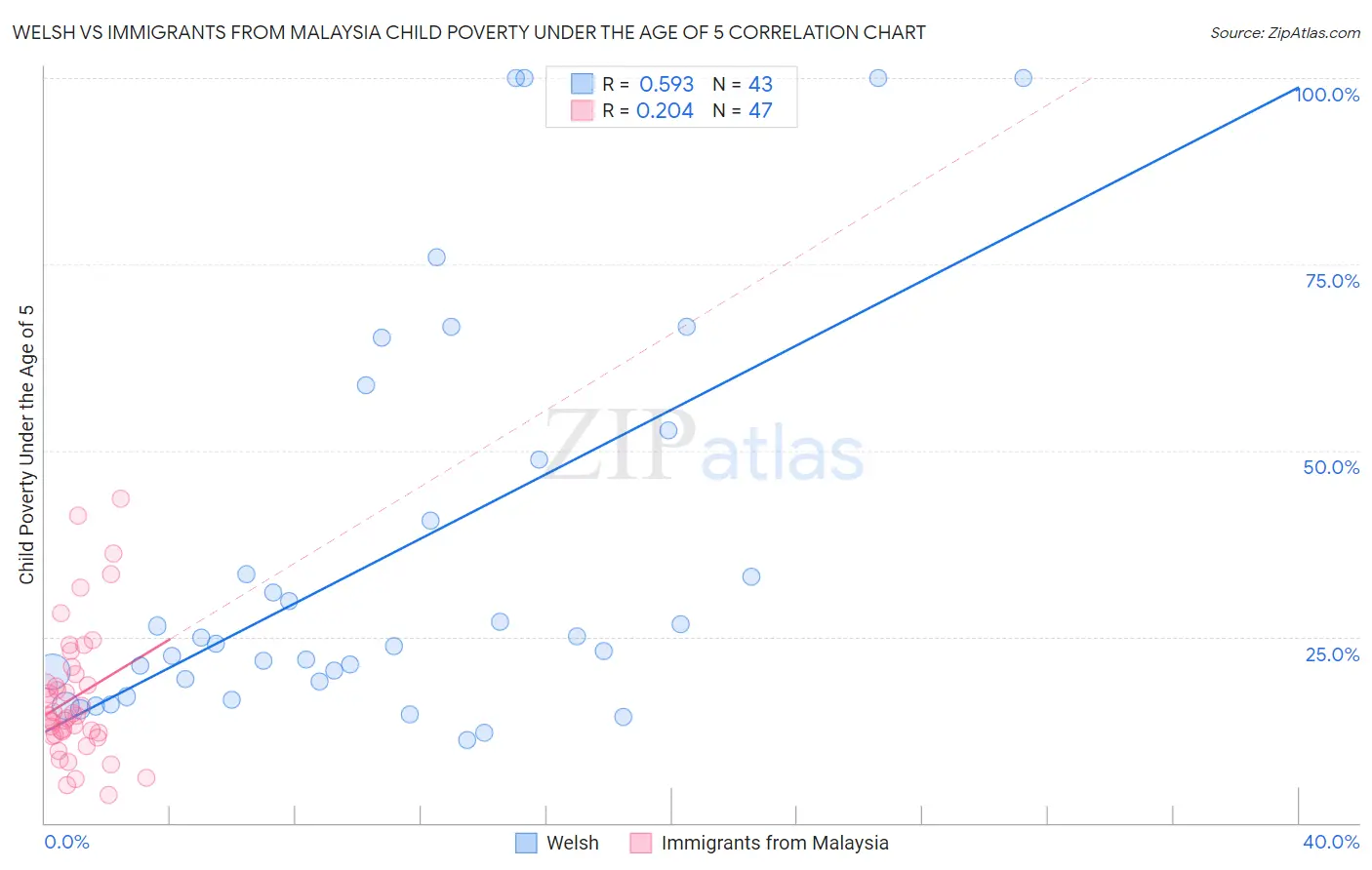 Welsh vs Immigrants from Malaysia Child Poverty Under the Age of 5