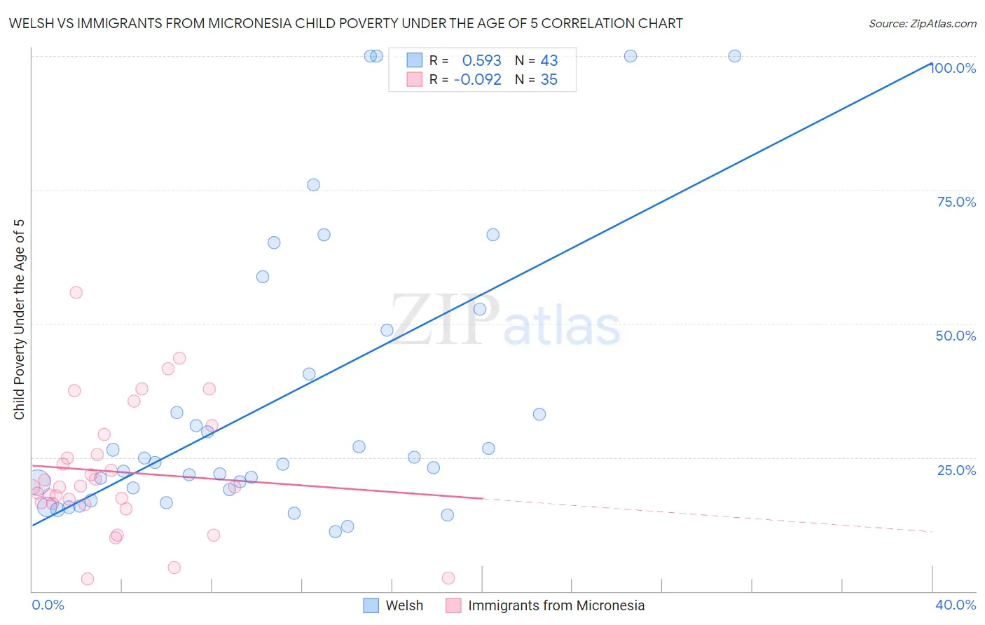 Welsh vs Immigrants from Micronesia Child Poverty Under the Age of 5