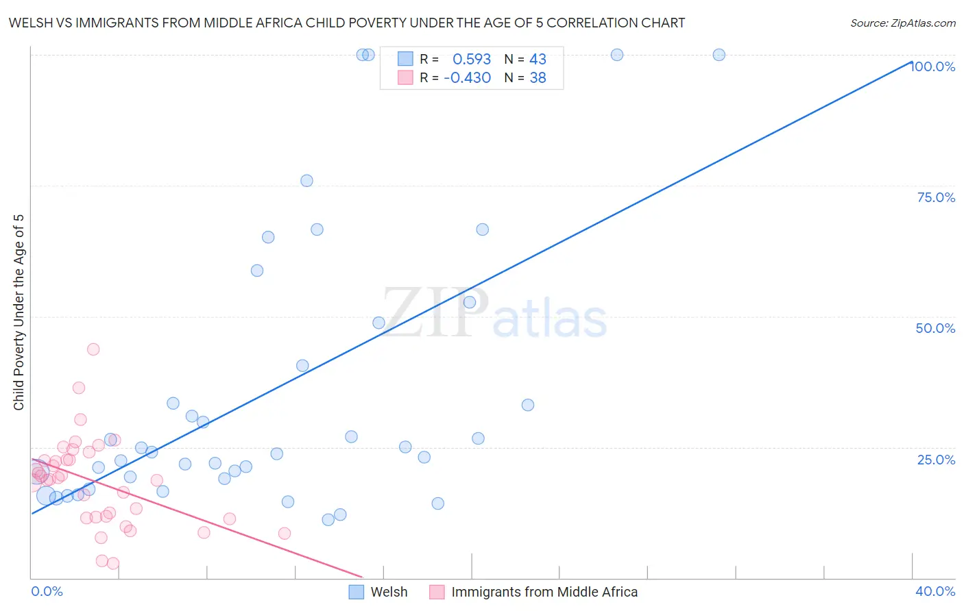 Welsh vs Immigrants from Middle Africa Child Poverty Under the Age of 5