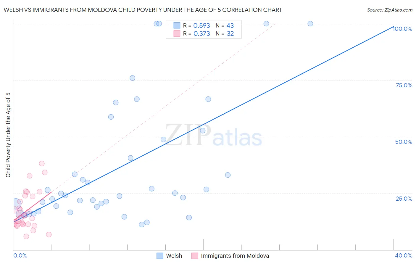 Welsh vs Immigrants from Moldova Child Poverty Under the Age of 5