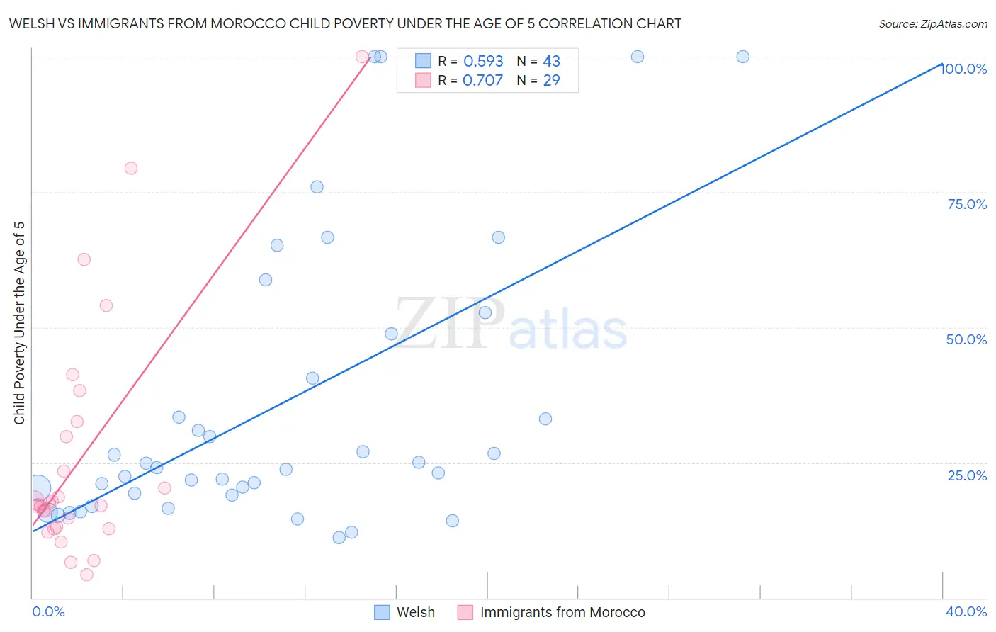 Welsh vs Immigrants from Morocco Child Poverty Under the Age of 5