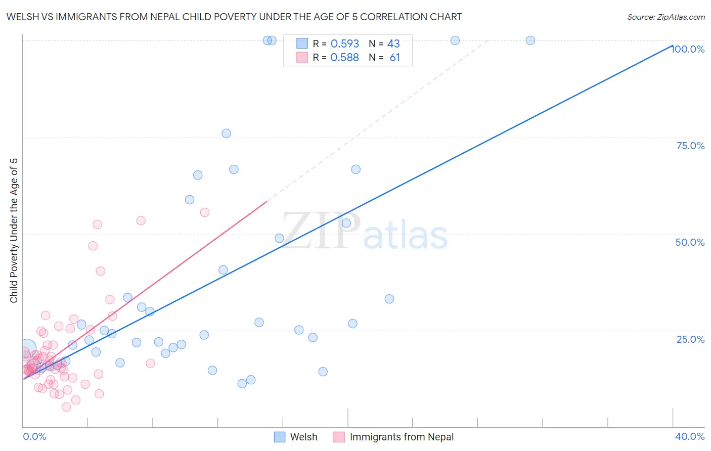 Welsh vs Immigrants from Nepal Child Poverty Under the Age of 5