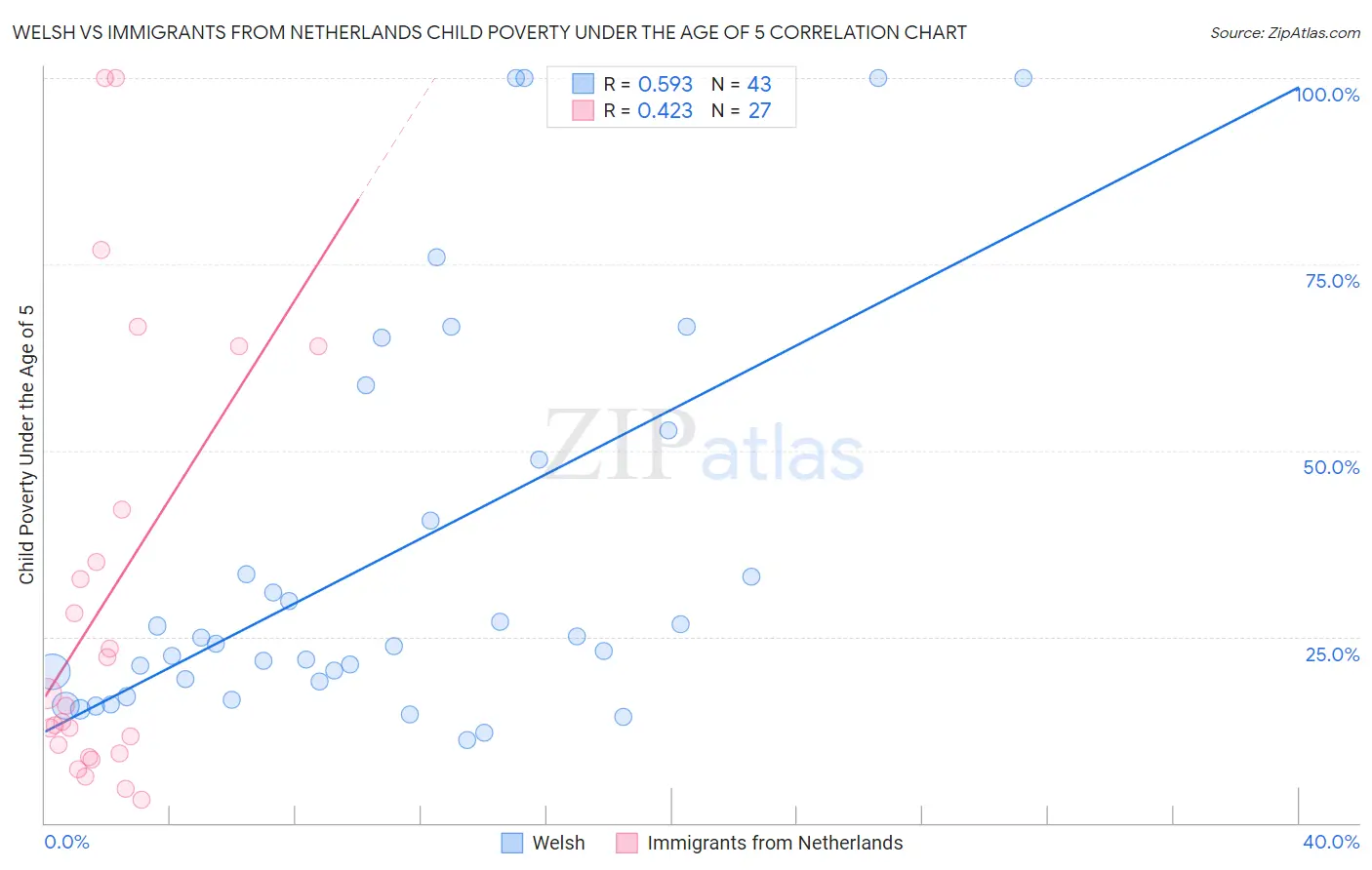 Welsh vs Immigrants from Netherlands Child Poverty Under the Age of 5