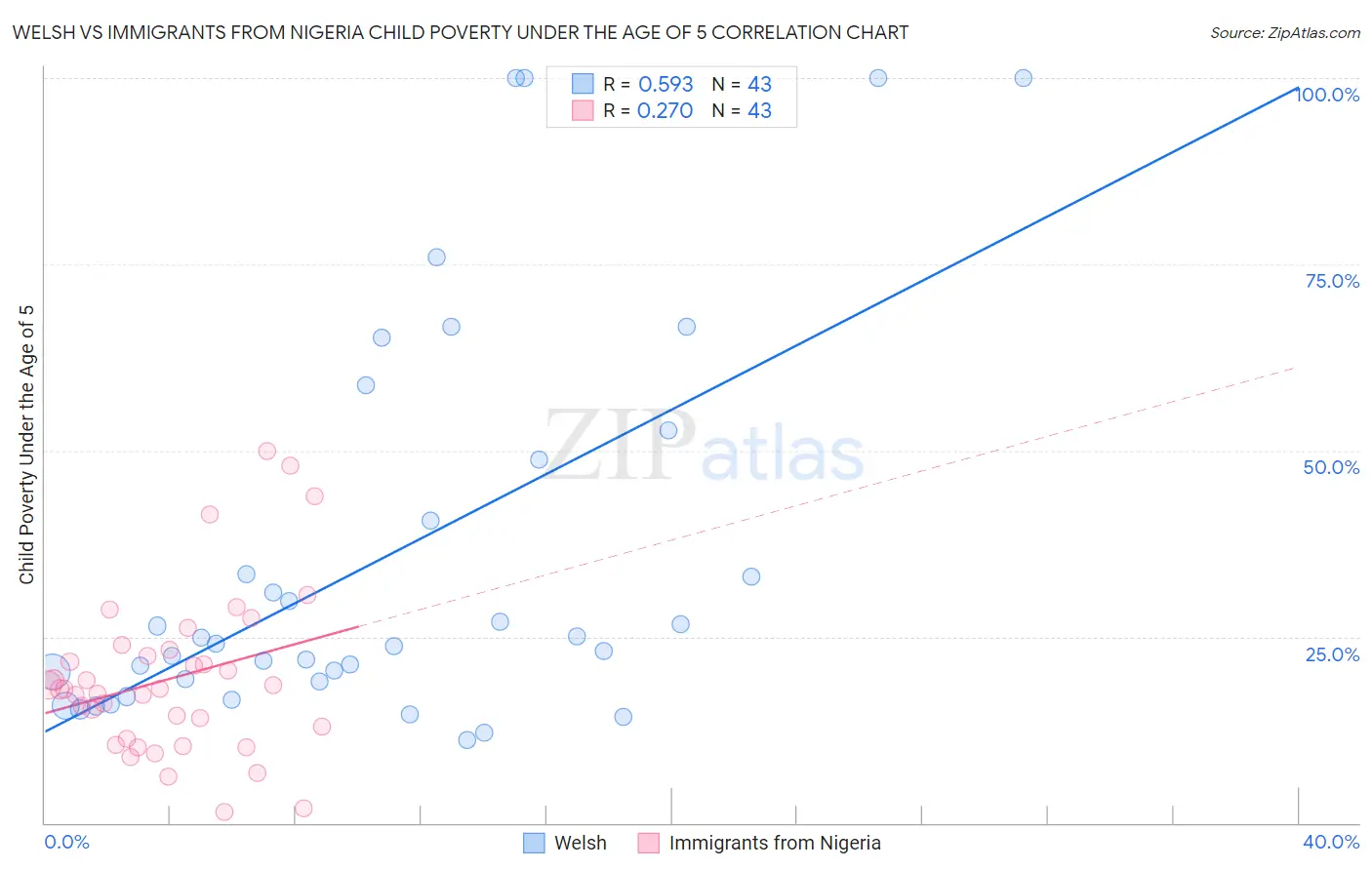 Welsh vs Immigrants from Nigeria Child Poverty Under the Age of 5