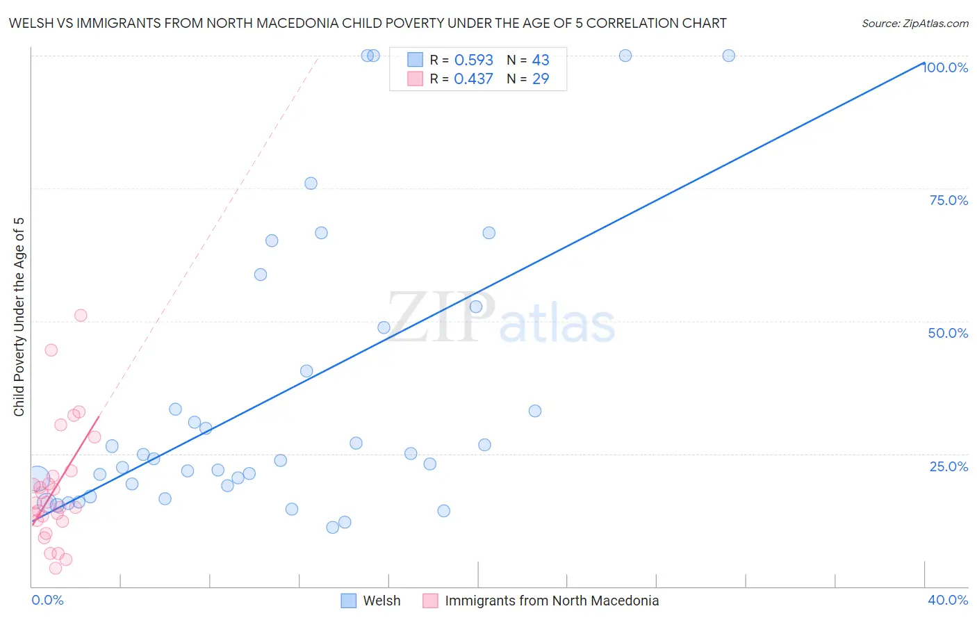 Welsh vs Immigrants from North Macedonia Child Poverty Under the Age of 5