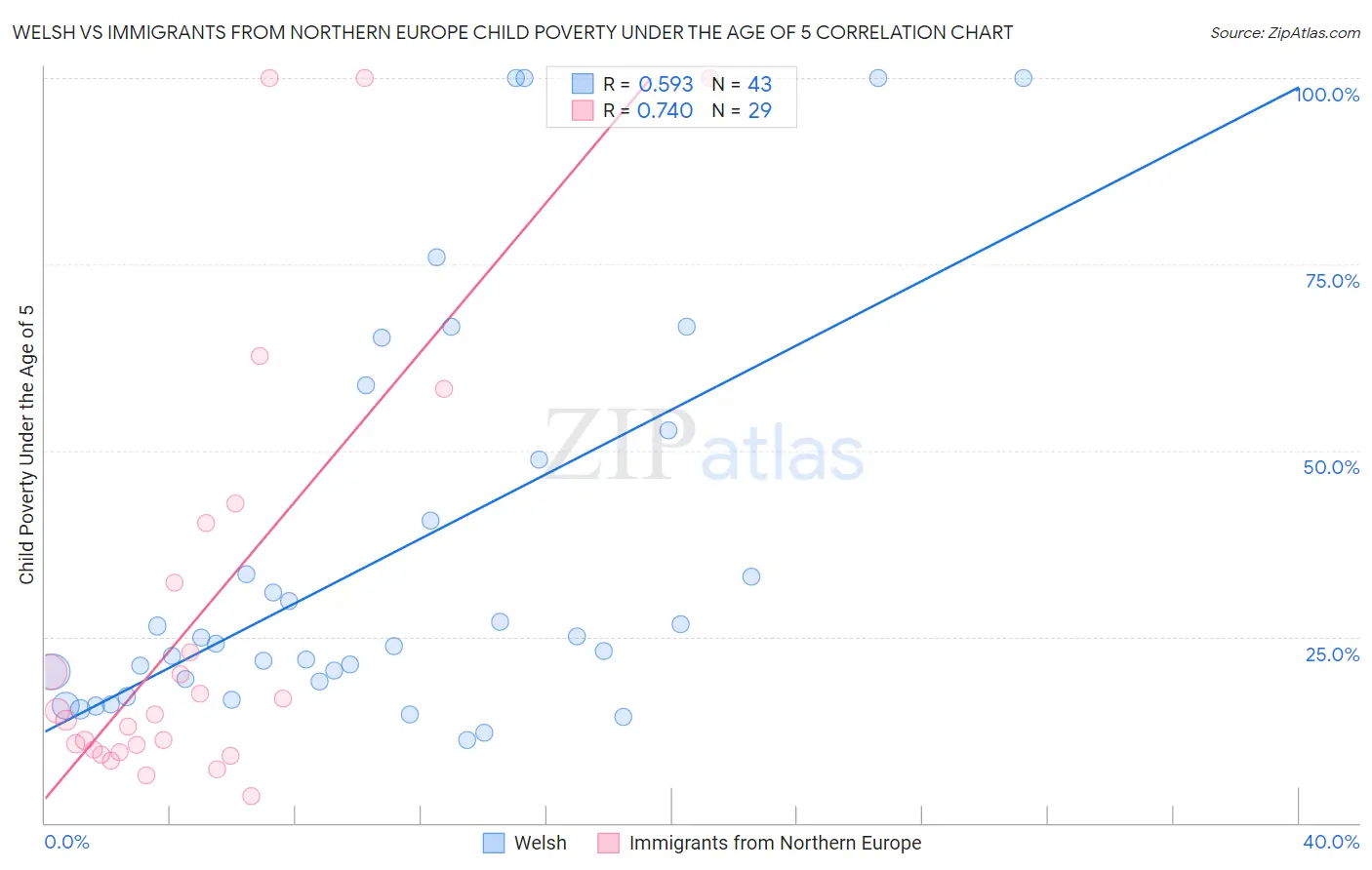 Welsh vs Immigrants from Northern Europe Child Poverty Under the Age of 5