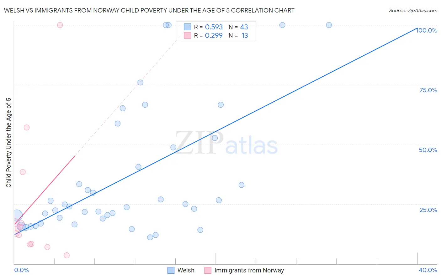 Welsh vs Immigrants from Norway Child Poverty Under the Age of 5
