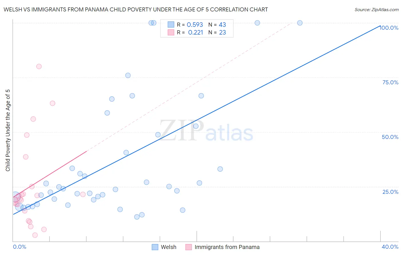 Welsh vs Immigrants from Panama Child Poverty Under the Age of 5