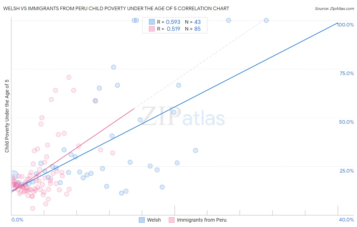 Welsh vs Immigrants from Peru Child Poverty Under the Age of 5