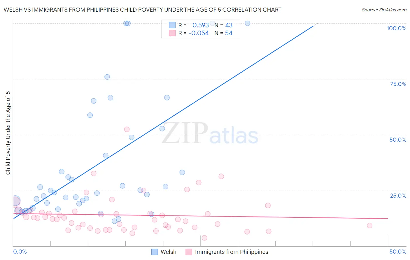 Welsh vs Immigrants from Philippines Child Poverty Under the Age of 5