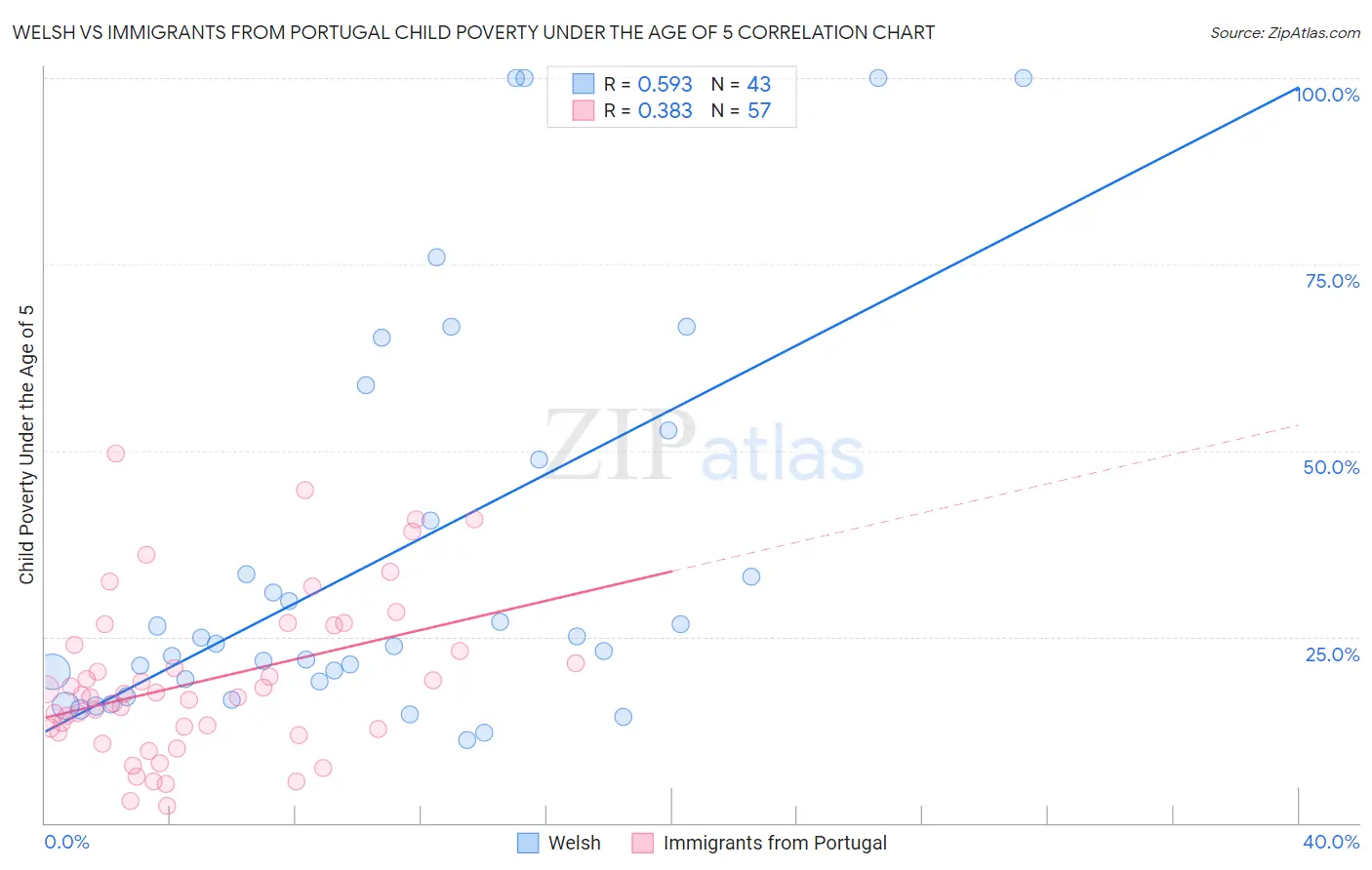 Welsh vs Immigrants from Portugal Child Poverty Under the Age of 5