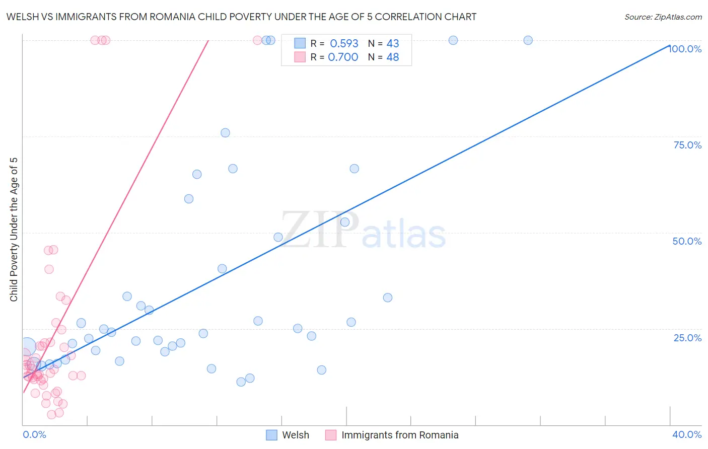 Welsh vs Immigrants from Romania Child Poverty Under the Age of 5