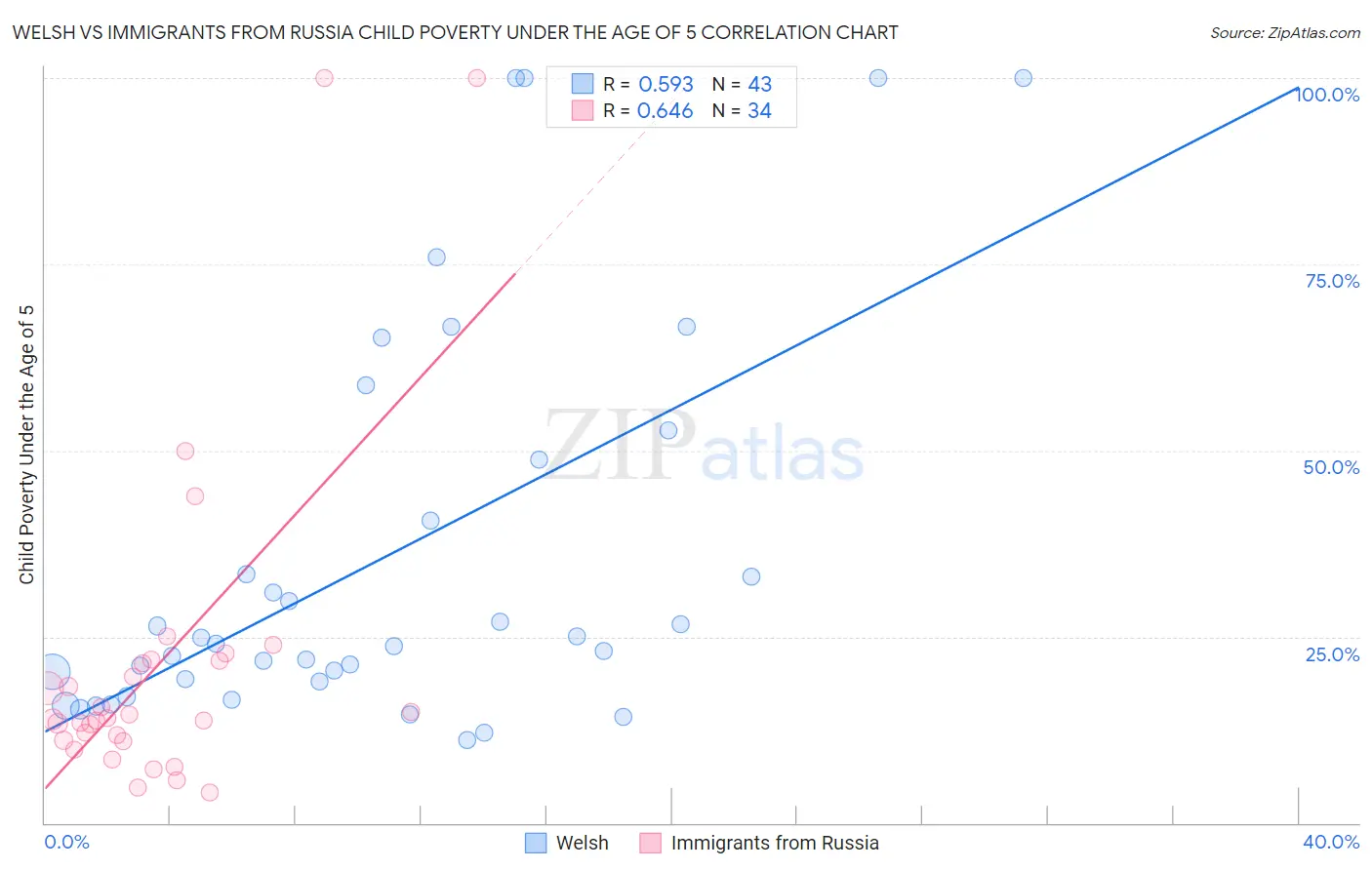 Welsh vs Immigrants from Russia Child Poverty Under the Age of 5