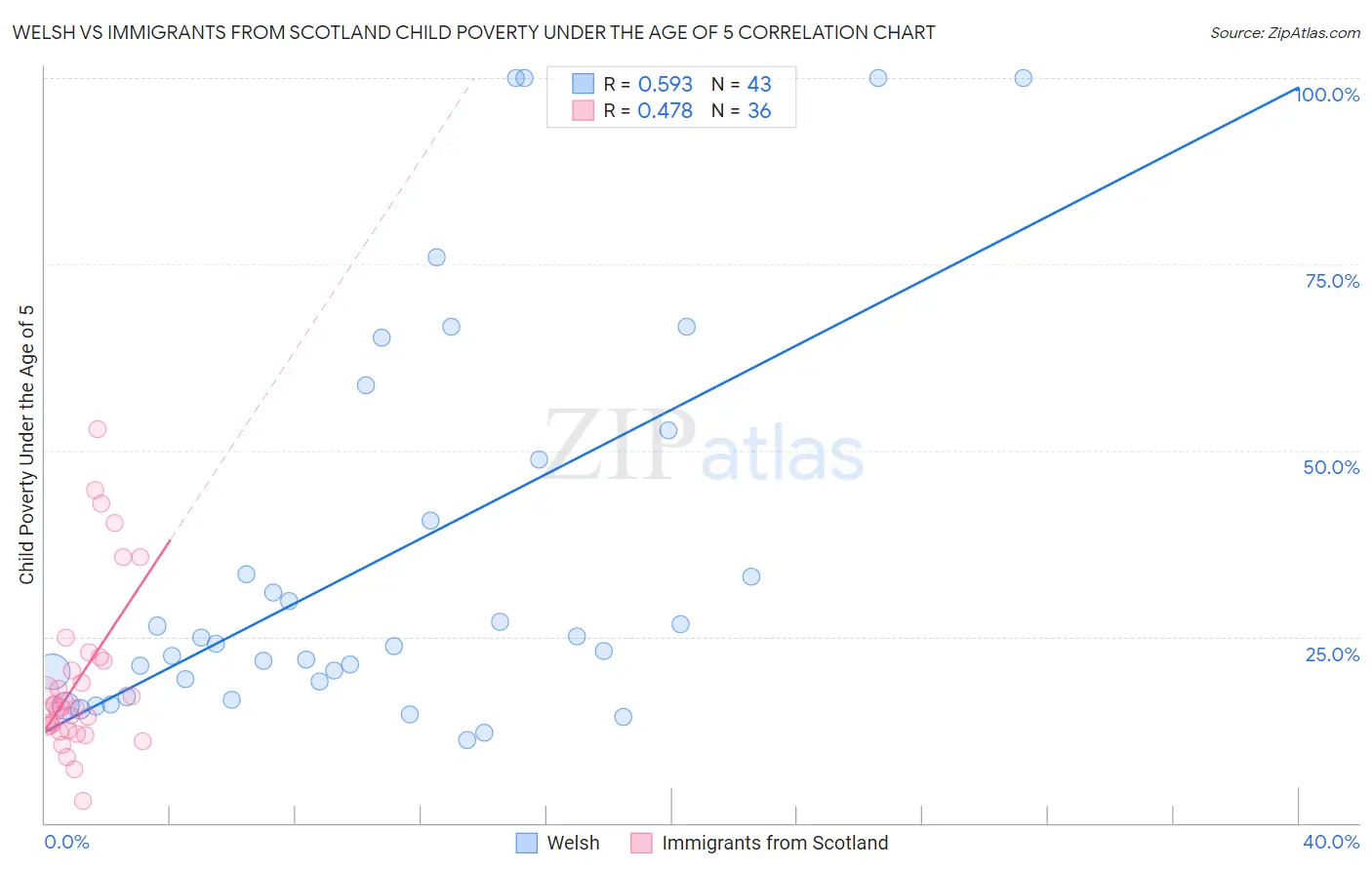 Welsh vs Immigrants from Scotland Child Poverty Under the Age of 5
